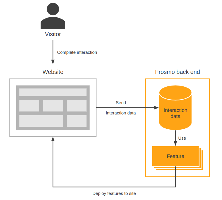 Interaction tracking in the Frosmo Platform