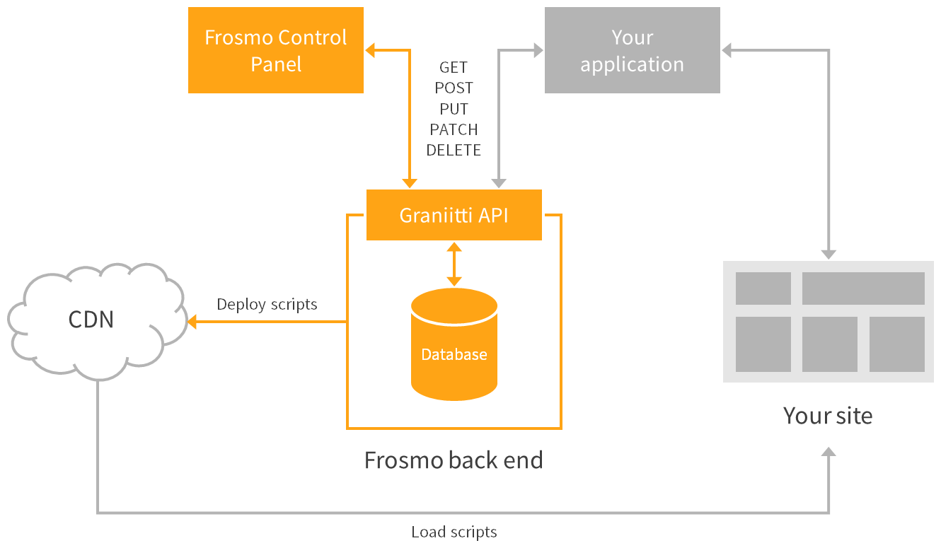 Graniitti API and client application in relation to the Frosmo Platform