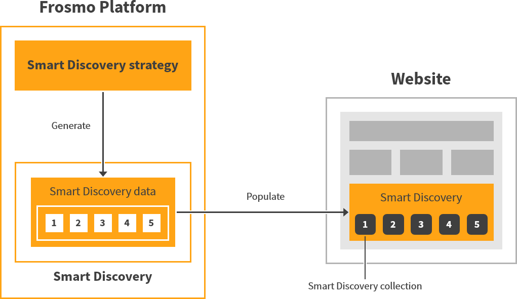 Smart Discovery data workflow