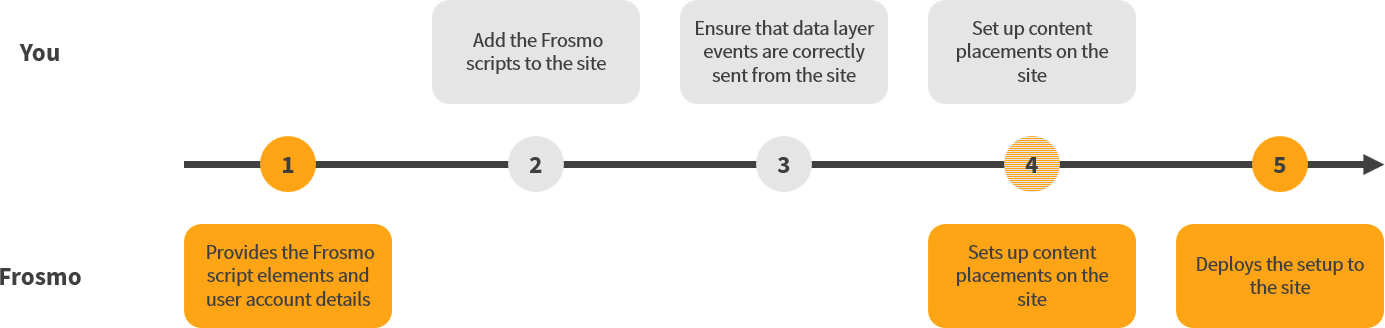 Basic steps for preparing your site for the Frosmo Platform