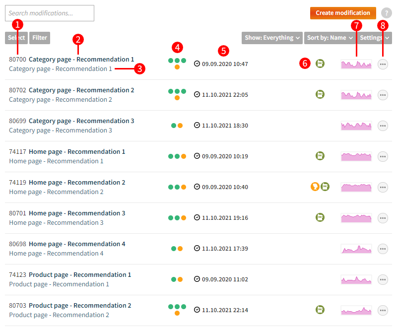 Modifications overview for a retail site