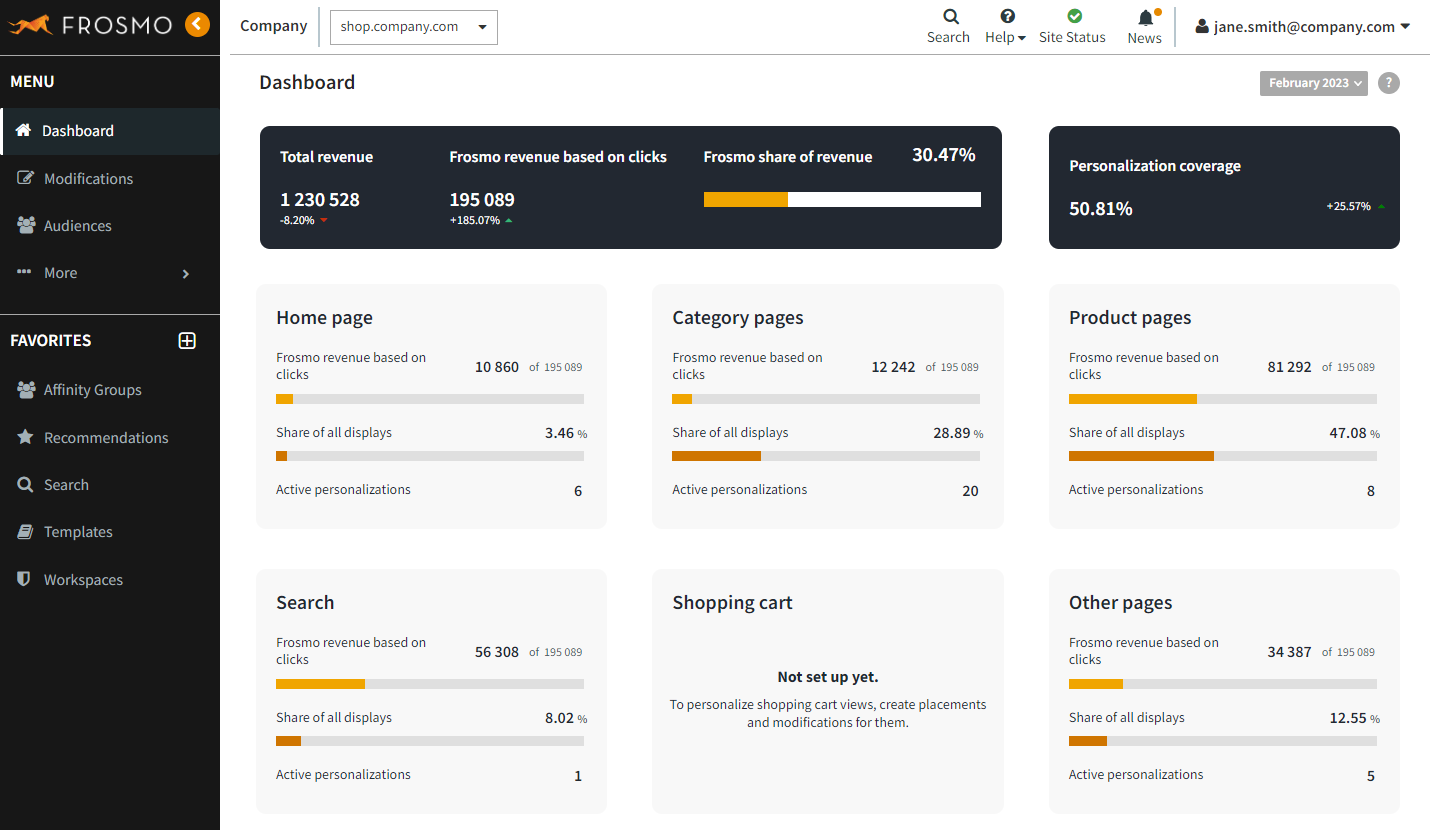 Site dashboard in the Frosmo Control Panel