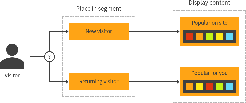 Segmenting a visitor as a new or returning visitor