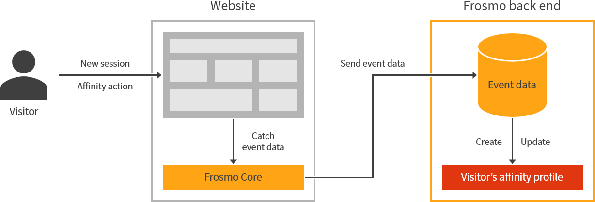 Affinity tracking in the Frosmo Platform
