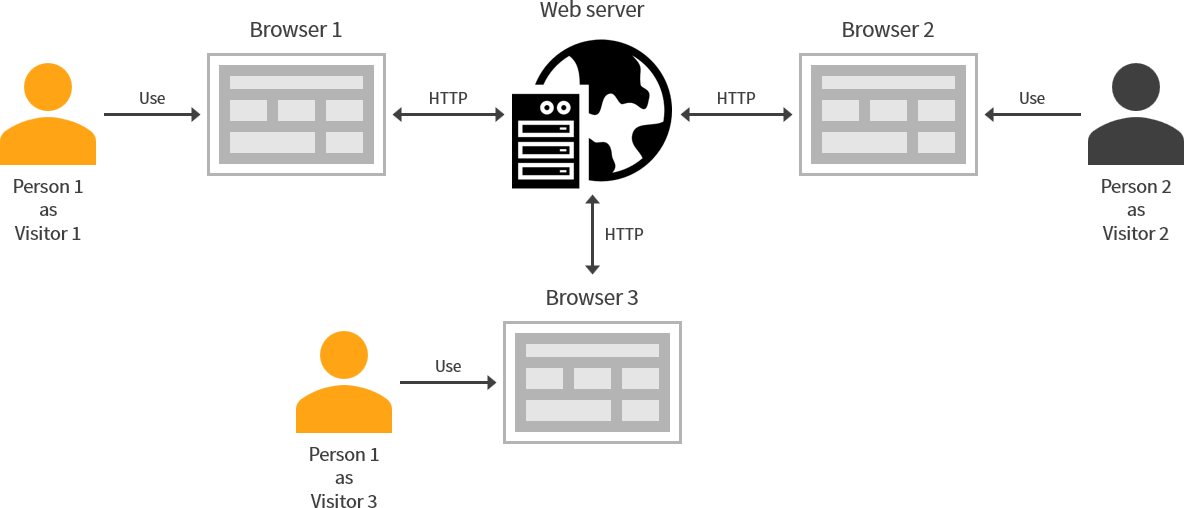 Browsers communicating with a web server, with the same person using two of the browsers