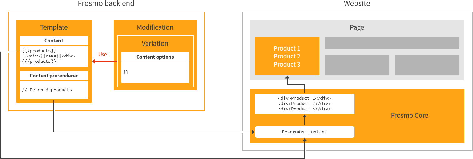 Content prerendering in the modification flow without content options