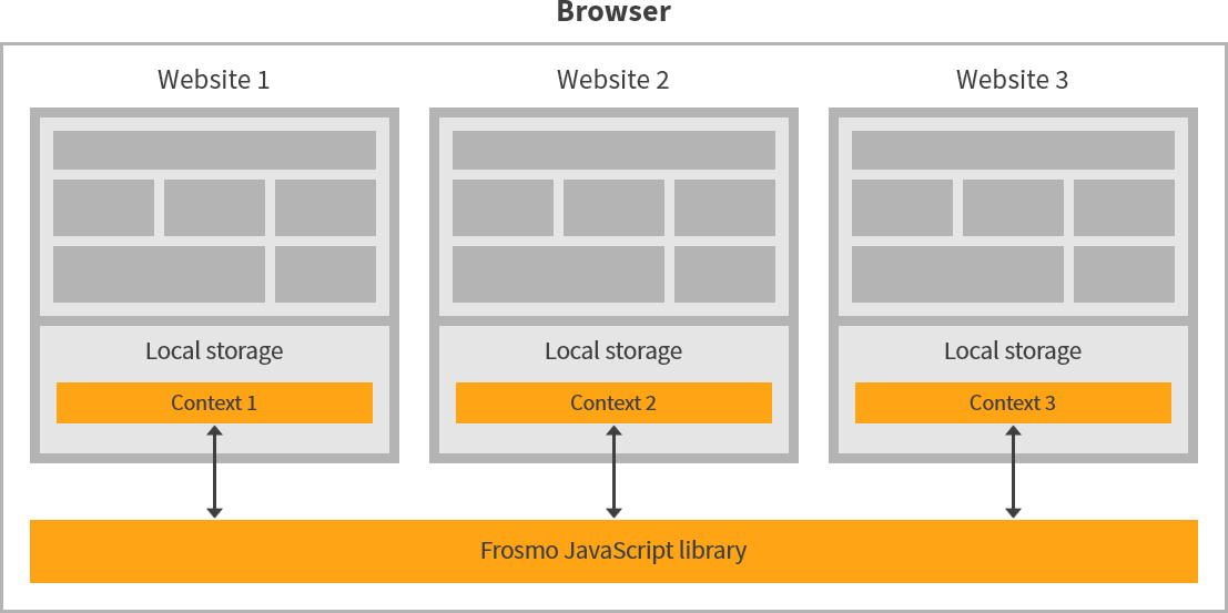 Local context in the browser's local storage