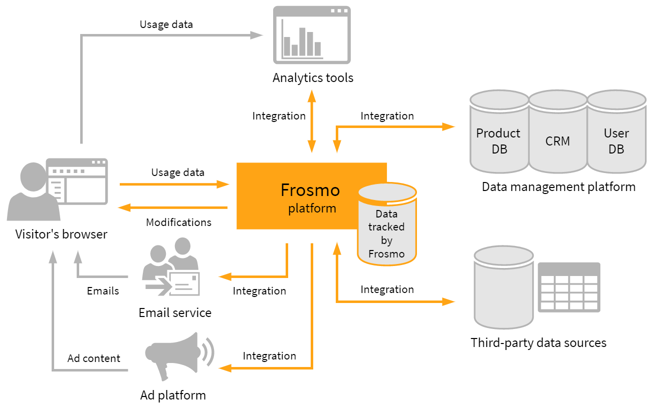 Frosmo Platform system integrations