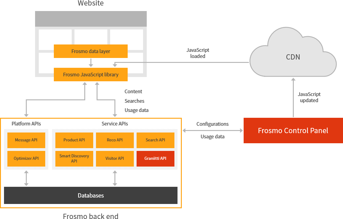 Frosmo Platform architecture and information flows