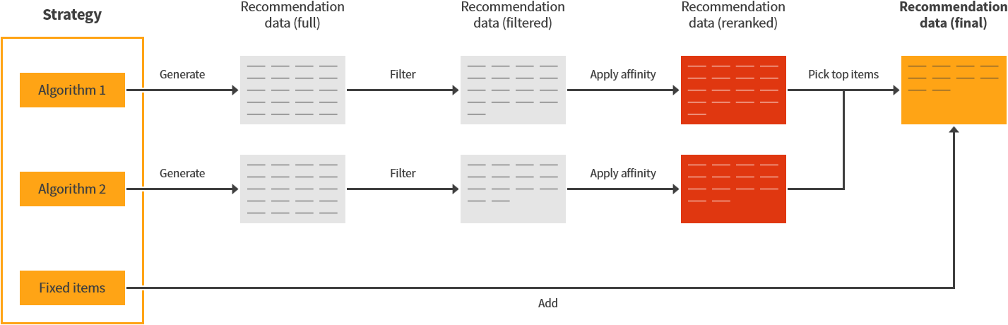 Generating an affinity-based recommendation