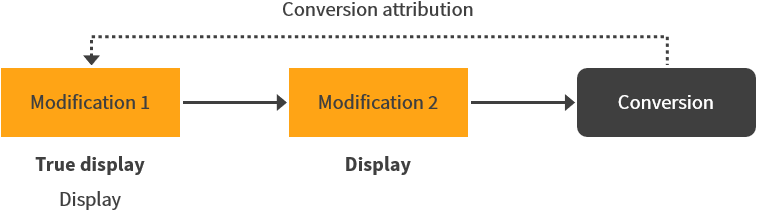 Conversion attributed to a true-displayed modification over a displayed modification