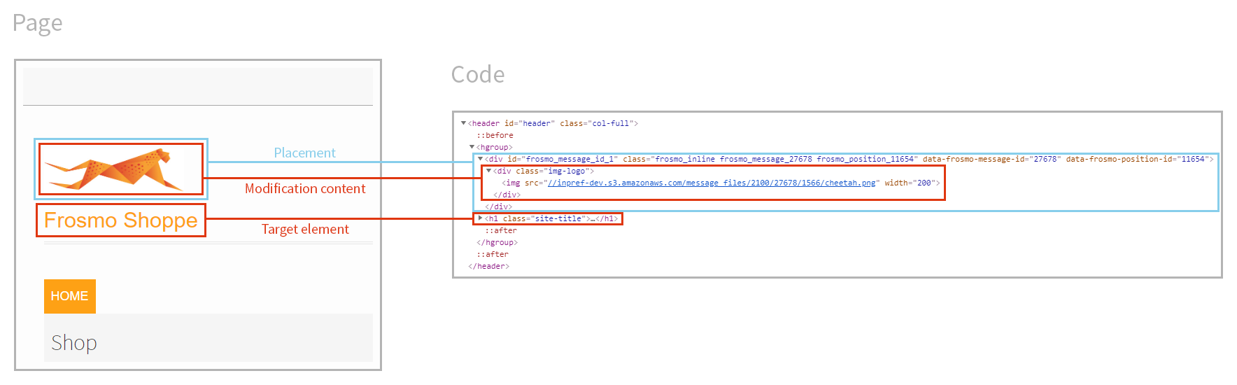 Placement and modification content in the page code vs. on the page