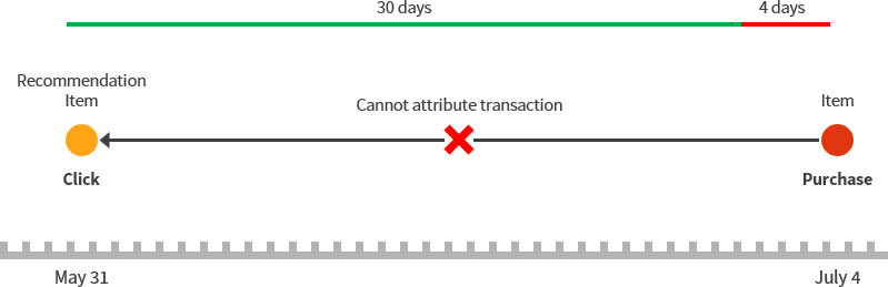 Transaction no longer attributable to the clicked recommendation