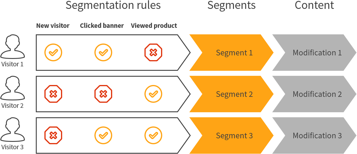 Targeting content based on segmentation
