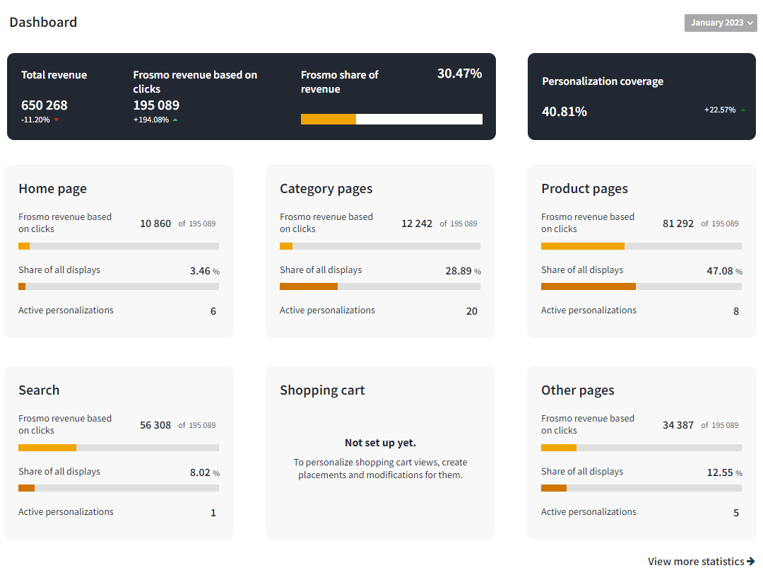 Redesigned Frosmo Control Panel dashboard for retail sites
