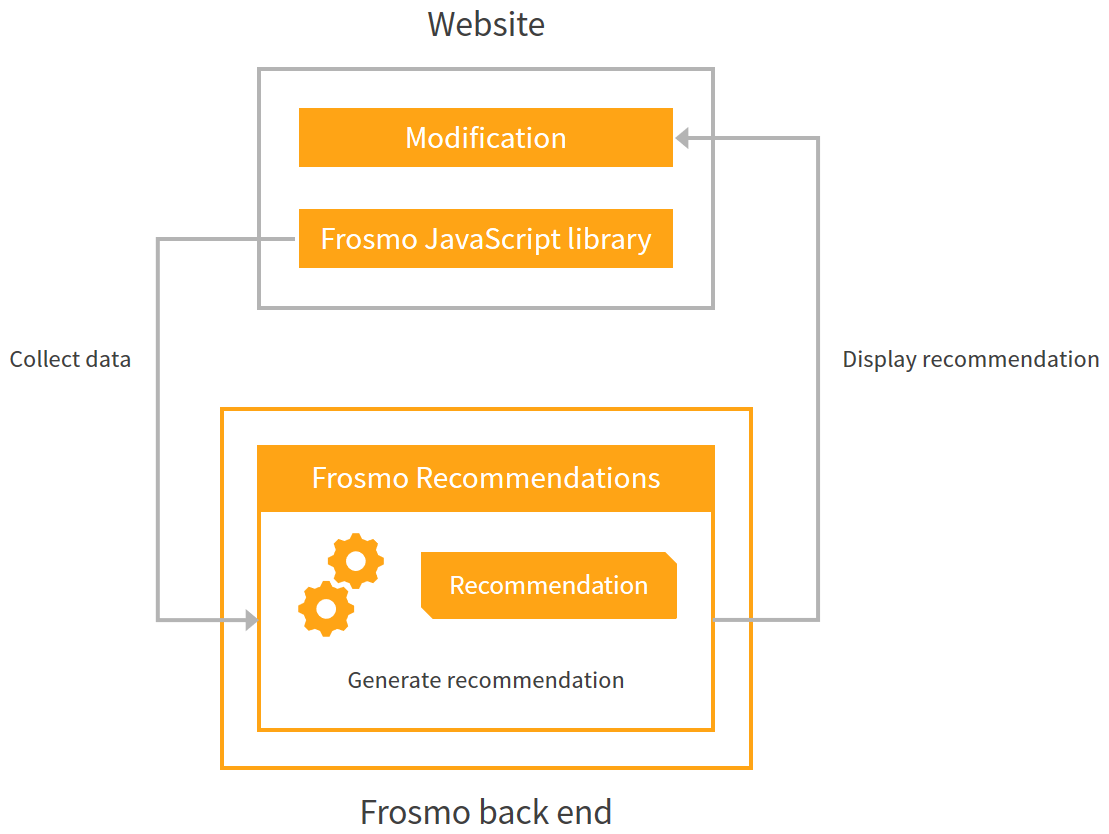 Frosmo Recommendations in the Frosmo Platform