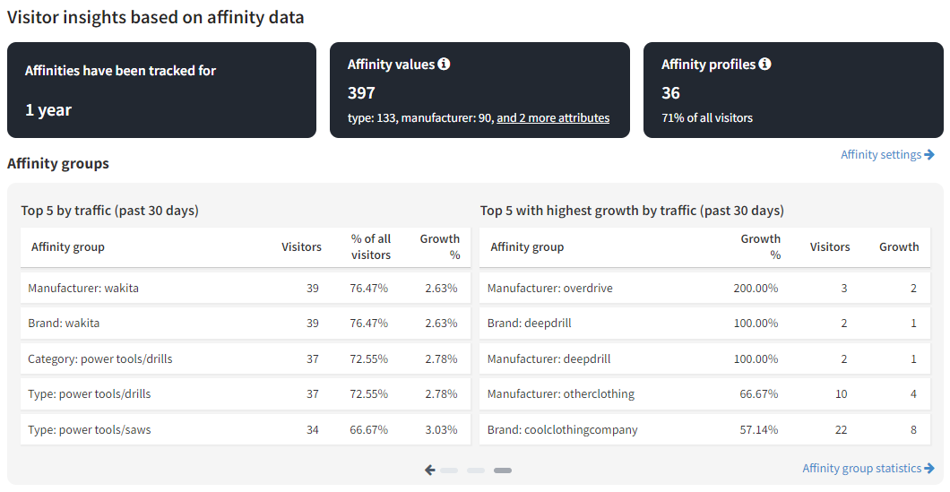 Visitor insights on a site dashboard for a retail site in the Frosmo Control Panel