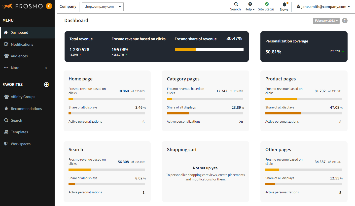 Performance statistics on a site dashboard for a retail site in the Frosmo Control Panel