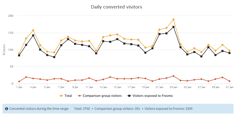 Daily converted visitors