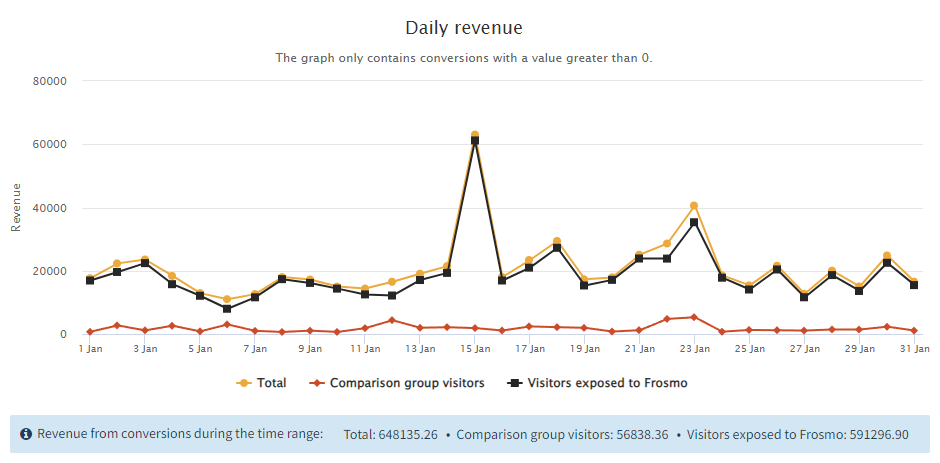 Daily revenue