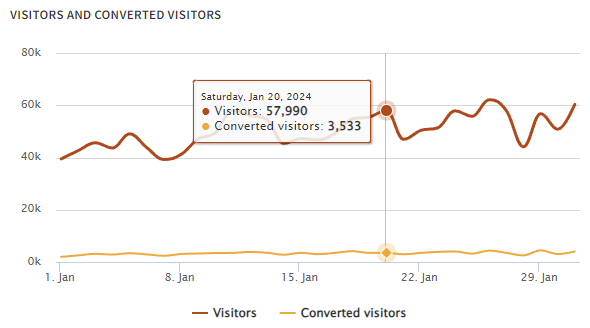 Monthly visitors and converted visitors at a glance