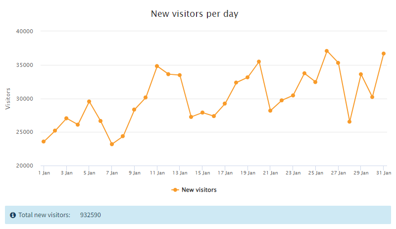 New visitors per day