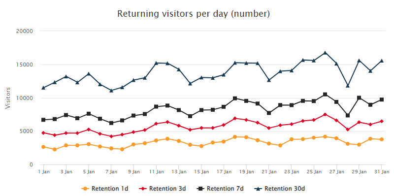 Returning visitors per day (number)