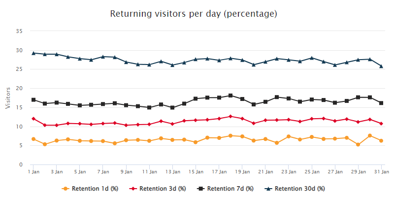 Returning visitors per day (percentage)