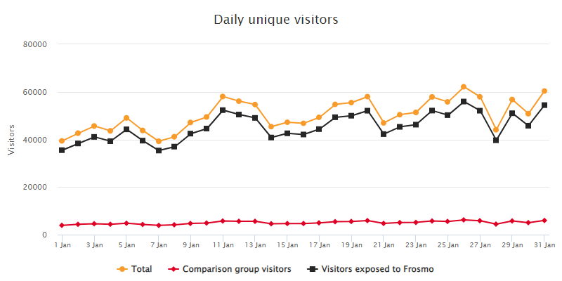 Daily unique visitors