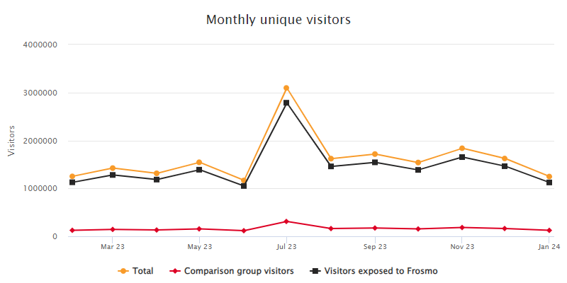 Monthly unique visitors