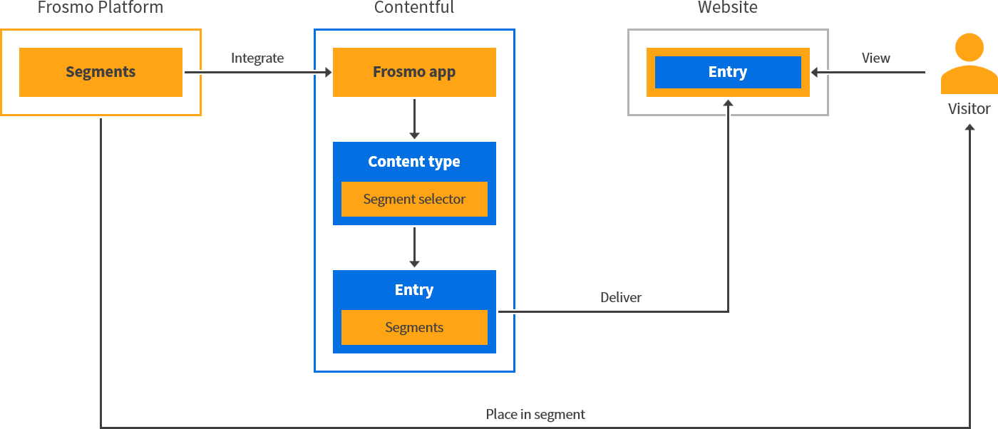 Integrating the Frosmo Platform with Contentful through segments