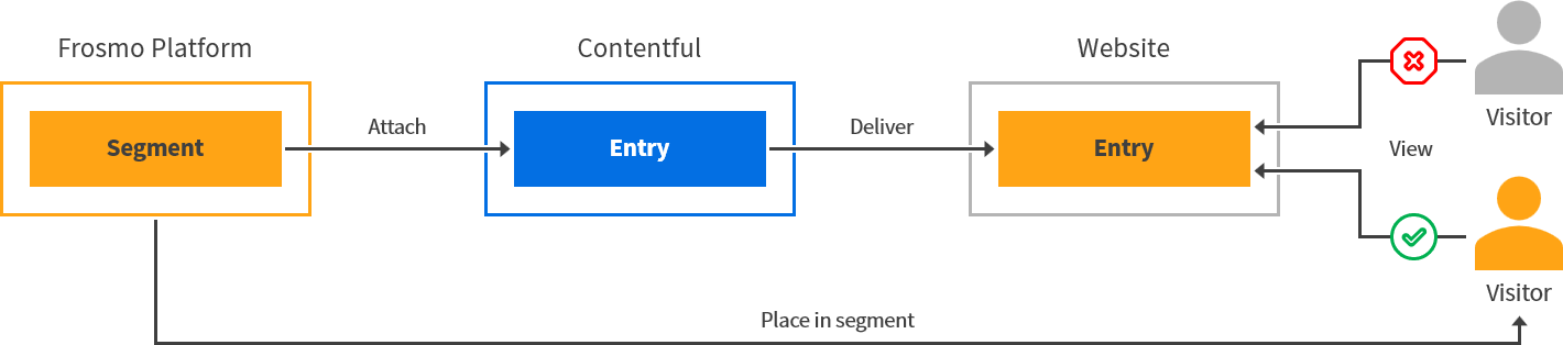 Segmenting Contentful entries with the Frosmo Platform