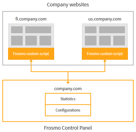 Localized websites with a shared site and custom script