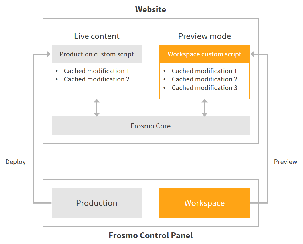 Production custom script vs. workspace custom script